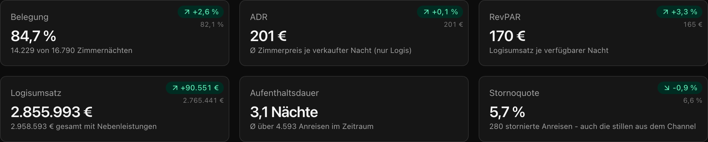 Kennzahlen im Dashboard: Belegung, ADR, RevPAR, Logisumsatz, Aufenthaltsdauer und Stornoquote, jeweils mit Vorjahr.