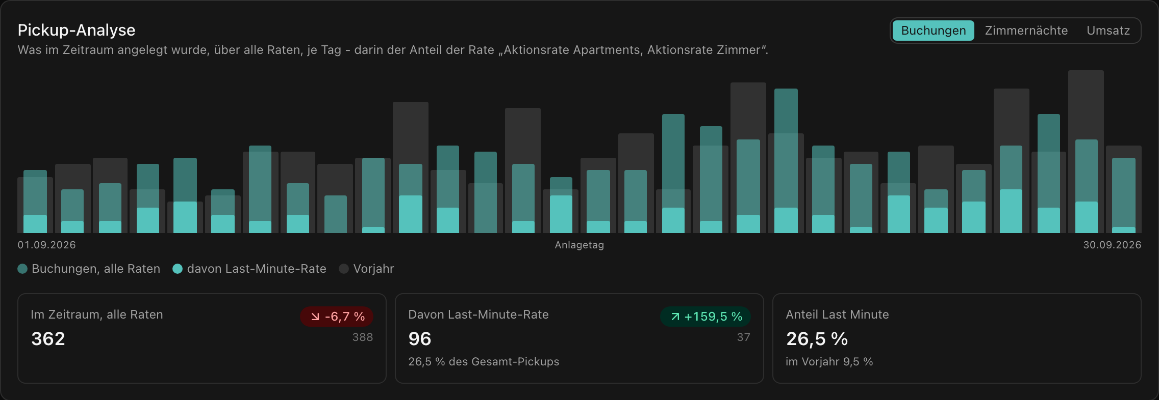Pickup-Analyse: Buchungen je Anlagetag, darin der Anteil der Last-Minute-Rate, dazu der Vorjahreswert.