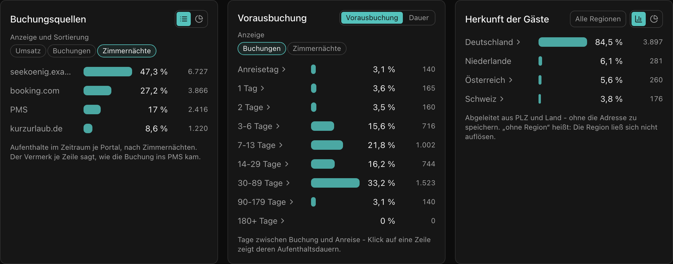 Buchungsquellen, Vorausbuchungsfrist und Herkunft der Gäste als Balken mit Anteilen.